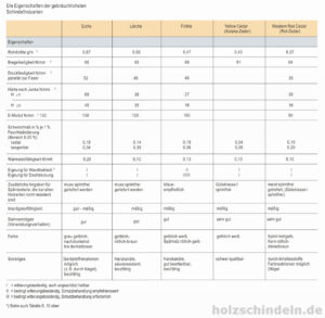 Eigenschaften Holzarten
